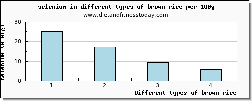 brown rice selenium per 100g